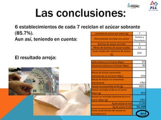 Las conclusiones:
6 establecimientos de cada 7 reciclan el azúcar sobrante
(85.7%).
Aun así, teniendo en cuenta:
El resultado arroja:
cantidad de azúcar por sobre [g] 7
Otras bebidas servidas con azúcar
Zumos y
Chocolates
Bolsitas de azúcar servidas 2
Media de bolsitas de azúcar usadas 1,5
Coste medio del sobrecito de Azúcar
[€]
0,01
Cafés diarios en el Carrer Major 975
Infusiones diarias en el Carrer Major 182
Bolsas de Azúcar consumido
diariamente en el Carrer Major 2314
Bolsas de Azúcar no consumido
diariamente 578,5
Azúcar no consumido al dia [g] 4049,5
Azúcar reciclado al día en el Carrer
Major [g] 3471
Azúcar no reciclado diariamente en el
Carrer Major [g] 578,5
Kg de azúcar al mes 17,355
Kg de azúcar al año 211,1525
Coste anual directo del azucar no
reciclado en € 302 €
 