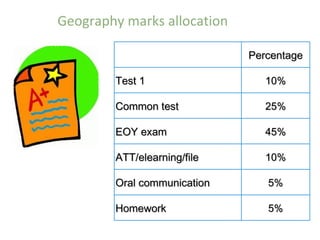 Geography marks allocation

                             Percentage

        Test 1                  10%

        Common test             25%

        EOY exam                45%

        ATT/elearning/file      10%

        Oral communication      5%

        Homework                5%
 