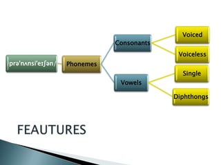 Voiced
                               Consonants
                                             Voiceless
/prə'nʌnsi'eɪʃən/   Phonemes
                                              Single
                                Vowels

                                            Diphthongs
 
