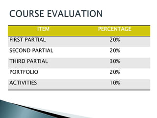 ITEM   PERCENTAGE

FIRST PARTIAL          20%

SECOND PARTIAL         20%

THIRD PARTIAL          30%

PORTFOLIO              20%

ACTIVITIES             10%
 
