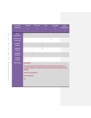 Lesson plan
component
Excellent
5
Very Good
4
Good
3
Acceptable
2
Needs
improvement
1
Visual
organization
x
Coherence and
sequencing
x
Variety of
resources
x
Stages and
activities
x
Scaffolding
strategies
x
Language
accuracy
x
Observations Dear Mariela
This is a good start for further development. Good! Make sure you consider my
comments, especially in relation to the use of L2 and context to introduce the new
language.
Any query, do contact me.
Have a great class!
Ceci
 