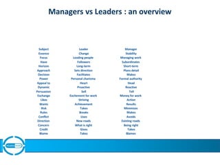 Managers vs Leaders : an overview
Subject Leader Manager
Essence Change Stability
Focus Leading people Managing work
Have ...
