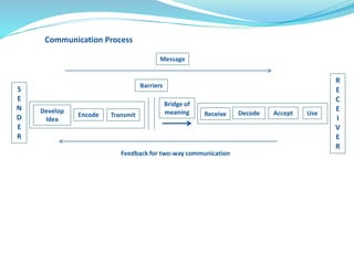 Communication Process 
Develop 
Idea 
Encode 
Message 
Bridge of 
Barriers 
Transmit meaning Receive Decode 
Feedback for two-way communication 
S 
E 
N 
D 
E 
R 
R 
E 
C 
E 
I 
V 
E 
R 
Accept Use 
 