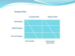 Managerial Skills 
Diagnostic Skills 
Interpersonal / 
Human Skills 
Conceptual Skills 
Technical Skills 
Top Managers 
Middle Managers 
First Line Managers 
 
