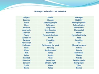 Managers vs Leaders : an overview 
Subject Leader Manager 
Essence Change Stability 
Focus Leading people Managing work 
Have Followers Subordinates 
Horizon Long-term Short-term 
Approach Sets direction Plans detail 
Decision Facilitates Makes 
Power Personal charisma Formal authority 
Appeal to Heart Head 
Dynamic Proactive Reactive 
Persuasion Sell Tell 
Exchange Excitement for work Money for work 
Likes Striving Action 
Wants Achievement Results 
Risk Takes Minimizes 
Rules Breaks Makes 
Conflict Uses Avoids 
Direction New roads Existing roads 
Concern What is right Being right 
Credit Gives Takes 
Blame Takes Blames 
 