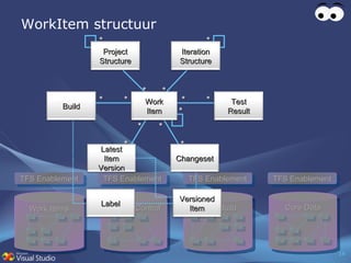 WorkItem structuur Project Structure Iteration Structure Test Results Build Label Versioned Item Latest Item Version Changeset Work Item Version Control Core Data Work Items Team Build  TFS Enablement TFS Enablement TFS Enablement TFS Enablement * * * * * * * * * * * * * Project Structure Iteration Structure Work Item Label Versioned Item Latest Item Version Changeset Build Test Result 