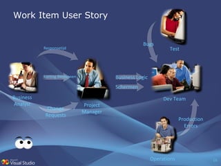 Work Item User Story Business Analyst Project Manager Dev Team Test Operations Change Requests Korting Berekenen Responsetijd Bugs Business Logic Production Errors Schermen 