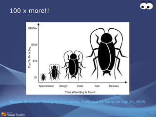 100 x more!! Source: Software Testing  by Ron Patton, Published by Sams on July 26, 2005 