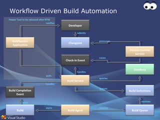 Workflow Driven   Build Automation Power Tool to be released after RTM submits processes raises handles queries queues receives services starts raises handles polls notifies Build Service Version Control Service Build Agent Notification Application Check-in Event Build Completion Event Build Build Queue Build Definitions Changeset Database Developer 
