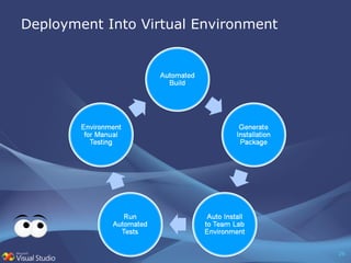 Deployment Into Virtual Environment 