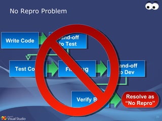 No Repro Problem File  Bug Resolve as “ No Repro” Hand-off to Test Test Code Hand-off to Dev Verify Bug Write Code 