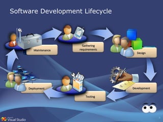 Software Development Lifecycle Design Development Gathering requirements Maintenance Deployment Testing 
