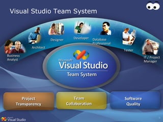 Visual Studio Team System Tester Developer Architect IT / Project Manager Business Analyst Database Professional Designer Software Quality Team Collaboration Project Transparency 