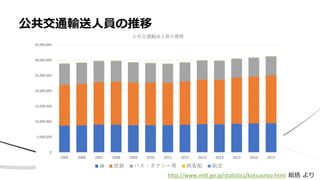 公共交通輸送人員の推移
0
5,000,000
10,000,000
15,000,000
20,000,000
25,000,000
30,000,000
35,000,000
2005 2006 2007 2008 2009 2010 2011 2012 2013 2014 2015 2016 2017
公共交通輸送人員の推移
JR 民鉄 バス・タクシー等 旅客船 航空
http://www.mlit.go.jp/statistics/kotsusiryo.html 総括 より
 