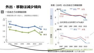 • x
外出・移動は減少傾向
https://www.mlit.go.jp/report/press/toshi07_hh_000117.html
第6回全国都市交通特性調査結果（とりまとめ）
若者（20代）の1日あたり移動回数
20代男性は30年間で47%減少
 
