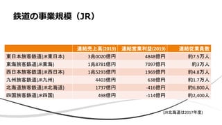 鉄道の事業規模（JR）
連結売上高(2019) 連結営業利益(2019) 連結従業員数
東日本旅客鉄道(JR東日本) 3兆0020億円 4848億円 約7.5万人
東海旅客鉄道(JR東海) 1兆8781億円 7097億円 約3万人
西日本旅客鉄道(JR西日本) 1兆5293億円 1969億円 約4.8万人
九州旅客鉄道(JR九州) 4403億円 638億円 約1.7万人
北海道旅客鉄道(JR北海道) 1737億円 -416億円 約6,800人
四国旅客鉄道(JR四国) 498億円 -114億円 約2,400人
(JR北海道は2017年度)
 