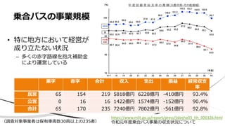 乗合バスの事業規模
黒字 赤字 合計 収入 支出 損益 経常収支
率
民営 65 154 219 5818億円 6228億円 -410億円 93.4%
公営 0 16 16 1422億円 1574億円 -152億円 90.4%
合計 65 170 235 7240億円 7802億円 -561億円 92.8%
• 特に地方において経営が
成り立たない状況
– 多くの赤字路線を抱え補助金
により運営している
（調査対象事業者は保有車両数30両以上の235者）
https://www.mlit.go.jp/report/press/jidosha03_hh_000326.html
令和元年度乗合バス事業の収支状況について
 