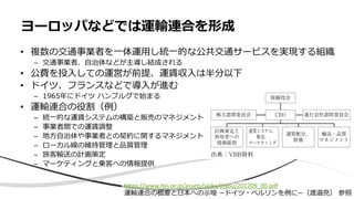 • 複数の交通事業者を一体運用し統一的な公共交通サービスを実現する組織
– 交通事業者、自治体などが主導し結成される
• 公費を投入しての運営が前提、運賃収入は半分以下
• ドイツ、フランスなどで導入が進む
– 1965年にドイツ ハンブルグで始まる
• 運輸連合の役割（例）
– 統一的な運賃システムの構築と販売のマネジメント
– 事業者間での運賃調整
– 地方自治体や事業者との契約に関するマネジメント
– ローカル線の維持管理と品質管理
– 旅客輸送の計画策定
– マーケティングと乗客への情報提供
ヨーロッパなどでは運輸連合を形成
https://www.itej.or.jp/assets/seika/jijyou/201209_00.pdf
運輸連合の概要と日本への示唆 −ドイツ・ベルリンを例に−（渡邉亮） 参照
 