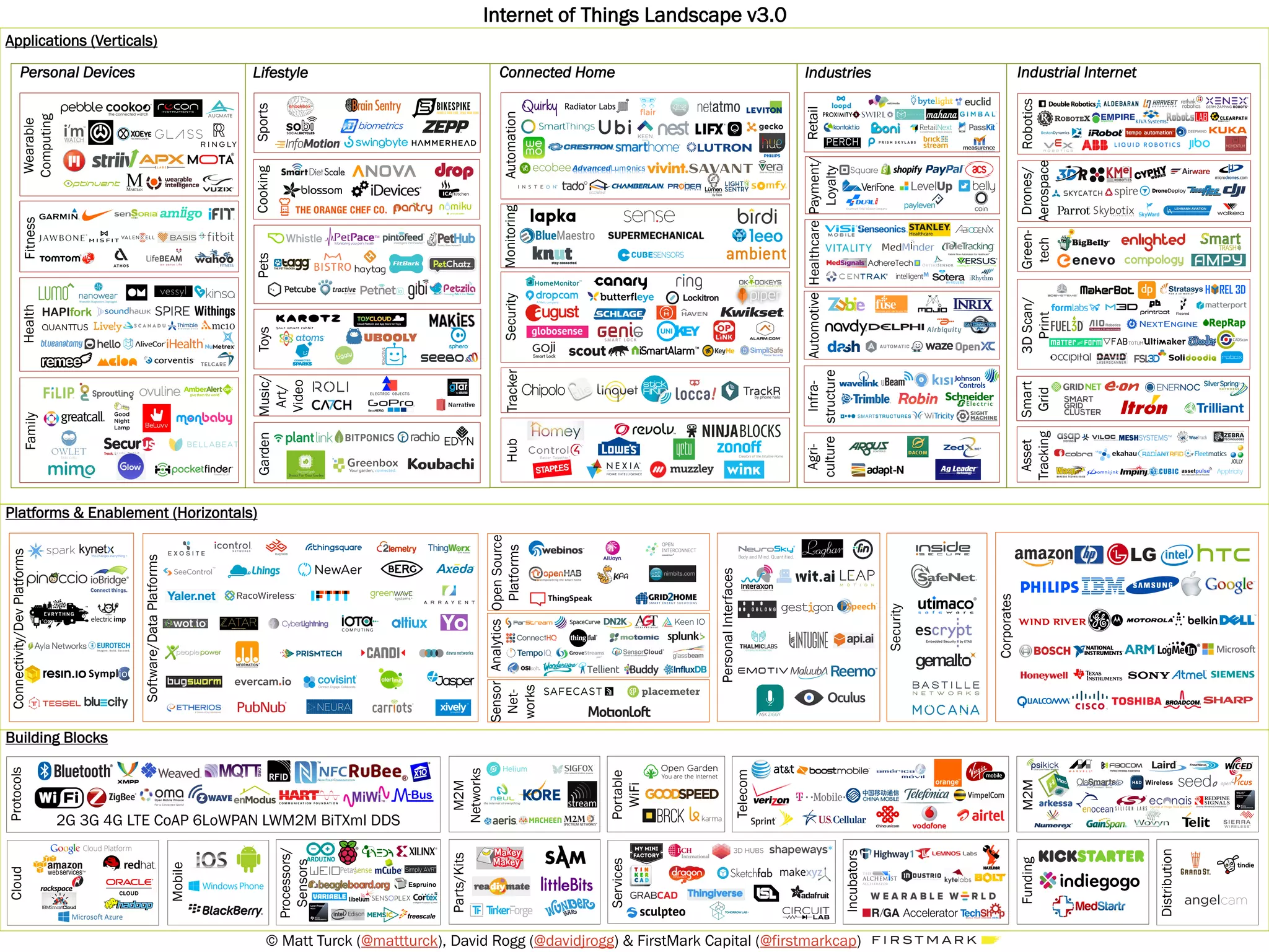 Connected Home
Protocols
Platforms & Enablement (Horizontals)
Personal Devices
Wearable
Computing
FitnessHealthFamily
Lifestyle
SportsPetsToysMusic/
Art/
Video
AutomationMonitoringSecurity
Industries Industrial Internet
Garden
HealthcareAutomotiveRetail
RoboticsGreen-
tech
Building Blocks
Processors/
Sensors
Parts/Kits
Services
Incubators
Funding
Distribution
Connectivity/DevPlatforms
Corporates
M2M
Networks
OpenSource
Platforms
Software/DataPlatforms
Sensor
Net-
works
3DScan/
Print
PersonalInterfaces
© Matt Turck (@mattturck), David Rogg (@davidjrogg) & FirstMark Capital (@firstmarkcap)
Cloud
Mobile
Applications (Verticals)
Telecom
M2M
Infra-
structure
2G 3G 4G LTE CoAP 6LoWPAN LWM2M BiTXml DDS
Asset
Tracking
Security
Smart
Grid
Tracker
Agri-
culture
Cooking
Hub
Payment/
Loyalty
Drones/
Aerospace
Portable
WiFi
Analytics
Internet of Things Landscape v3.0