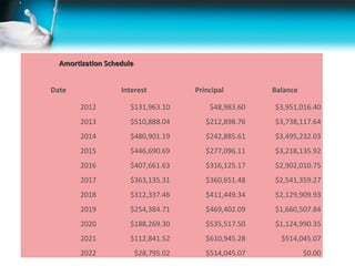 Amortization Schedule


Date               Interest            Principal        Balance

        2012          $131,963.10          $48,983.60   $3,951,016.40
        2013          $510,888.04         $212,898.76   $3,738,117.64
        2014          $480,901.19         $242,885.61   $3,495,232.03
        2015          $446,690.69         $277,096.11   $3,218,135.92
        2016          $407,661.63         $316,125.17   $2,902,010.75
        2017          $363,135.31         $360,651.48   $2,541,359.27
        2018          $312,337.46         $411,449.34   $2,129,909.93
        2019          $254,384.71         $469,402.09   $1,660,507.84
        2020          $188,269.30         $535,517.50   $1,124,990.35
        2021          $112,841.52         $610,945.28     $514,045.07
        2022              $28,795.02      $514,045.07             $0.00
 
