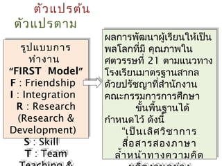 ตัว แปรต้น
ตัว แปรตาม
รูป แบบการ
รูป แบบการ
ทำา งาน
ทำา งาน
“FIRST Model”
“FIRST Model”
F Friendship
F :: Friendship
Integration
II :: Integration
R Research
R :: Research
(Research &
(Research &
Development)
Development)
S Skill
S :: Skill
T Team
T :: Team

ผลการพัฒนาผู รียนให้ ป็น
ผลการพัฒนาผู้เ้เรียนให้เเป็น
พลโลกที่ม คุณภาพใน
พลโลกที่มี ี คุณภาพใน
ศตวรรษที 21 ตามแนวทาง
ศตวรรษที่ ่ 21 ตามแนวทาง
โรงเรียนมาตรฐานสากล
โรงเรียนมาตรฐานสากล
ด้วยปรัชญาที่สำานักงาน
ด้วยปรัชญาที่สำานักงาน
คณะกรรมการการศึกษา
คณะกรรมการการศึกษา
ขั้นพื้นฐานได้
ขั้นพื้นฐานได้
กำาหนดไว้ ดังนี
กำาหนดไว้ ดังนี้ ้
“เป็น เลิศ วิช าการ
“เป็น เลิศ วิช าการ
สื่ อ สารสองภาษา
่
สือ สารสองภาษา
ลำ้า หน้า ทางความคิด
ลำ้า หน้า ทางความคิด

 