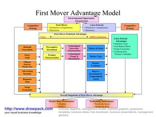 First Mover Advantage Model http://www.drawpack.com your visual business knowledge business diagrams, management models, business graphics, powerpoint templates, business slides, free downloads, business presentations, management glossary Competitive Strategy Competitive Strategy Environmental Opportunity Attractiveness ,[object Object],[object Object],[object Object],[object Object],[object Object],[object Object],Economic Factors Pre-emption Factors Technological Factors Behavioral Factors ,[object Object],[object Object],[object Object],[object Object],[object Object],[object Object],[object Object],Demand Uncertainty Entry Scale Efficient Scale-to- Market Size Advertising Intensity Response Time Scope Economies Pre-emptive Investment Technological Innovation Characteristics Nature of Good Product Characteristics Technological Change & Discontinuity Market Type Market  Evolution Buyer‘s Investment in  Cospecialized Assets Overall Magnitude of First-Mover Advantage ,[object Object],[object Object],[object Object],[object Object],[object Object],[object Object],First-Mover Positional Advantages Cost   Differentiation 
