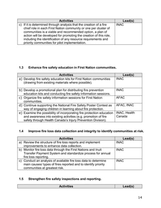 14
Activities Lead(s)
c) If it is determined through analysis that the creation of a fire
chief role in each First Nation community or one per cluster of
communities is a viable and recommended option, a plan of
action will be developed for promoting the creation of this role,
including the identification of any resource requirements and
priority communities for pilot implementation.
INAC
1.3 Enhance fire safety education in First Nation communities.
Activities Lead(s)
a) Develop fire safety education kits for First Nation communities
(drawing from existing materials where possible).
INAC
b) Develop a promotional plan for distributing fire prevention
education kits and conducting fire safety information sessions.
INAC
c) Organize fire safety information sessions for First Nation
communities.
AFAC
d) Continue supporting the National Fire Safety Poster Contest as
way of engaging children in learning about fire protection.
AFAC, INAC
e) Examine the possibility of incorporating fire protection education
and awareness into existing activities (e.g. promotion of fire
safety through Health Canada’s Injury Prevention Division).
INAC, Health
Canada
1.4 Improve fire loss data collection and integrity to identify communities at risk.
Activities Lead(s)
a) Review the structure of fire loss reports and implement
improvements to enhance data collection.
INAC
b) Monitor fire loss data through the First Nations and Inuit
Transfer Payment System and standardize process for annual
fire loss reporting.
INAC
c) Conduct an analysis of available fire loss data to determine
main causes/ types of fires reported and to identify priority
communities at greatest risk.
INAC
1.5 Strengthen fire safety inspections and reporting.
Activities Lead(s)
 