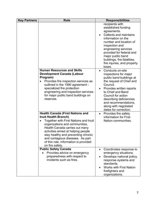 7
Key Partners Role Responsibilities
recipients with
established funding
agreements.
 Collects and maintains
information on the
number and location of
inspection and
engineering services
provided for federal and
major public band
buildings, fire fatalities,
fire injuries, and property
loses.
Human Resources and Skills
Development Canada (Labour
Program)
 Provides fire inspection services as
outlined in the 1990 agreement -
specialized fire protection
engineering and inspection services
for major public band buildings on
reserves.
 Conducts on-site
inspections for major
public band buildings at
the request of Chief and
Council.
 Provides written reports
to Chief and Band
Council for action
describing deficiencies
and recommendations,
along with negotiated
dates for correction.
Health Canada (First Nations and
Inuit Health Branch)
 Together with First Nations and Inuit
organizations and communities,
Health Canada carries out many
activities aimed at helping people
stay healthy and preventing chronic
and contagious diseases. As part
of this role, information is provided
on fire safety.
 Provides fire safety
information for First
Nation communities.
Public Safety Canada
 Provides advice on emergency
preparedness with respect to
incidents such as fires.
 Coordinates response to
emergency situations.
 Develops national policy,
response systems and
standards.
 Works with First Nation
firefighters and
organizations.
 