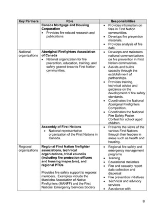 8
Key Partners Role Responsibilities
Canada Mortgage and Housing
Corporation
 Provides fire related research and
publications
 Provides information on
fires in First Nation
communities.
 Develops fire prevention
materials.
 Provides analysis of fire
data.
Aboriginal Firefighters Association
of Canada
 National organization for fire
prevention, education, training, and
safety geared towards First Nation
communities.
 Develops and maintains
national communications
on fire prevention in First
Nation communities.
 Assists and builds
capacity through the
establishment of
partnerships.
 Provides training,
technical advice and
guidance on the
development of fire safety
standards.
 Coordinates the National
Aboriginal Firefighters
Competition.
 Coordinates the National
Fire Safety Poster
Contest for school aged
children.
National
organizations
Assembly of First Nations
 National representative
organization of the First Nations in
Canada.
 Presents the views of the
various First Nations
through their leaders in
areas such as health and
housing.
Regional
organizations
Regional First Nation firefighter
associations, technical
organizations, tribal councils
(including fire protection officers
and housing inspectors), and
regional PTOs
Provides fire safety support to regional
members. Examples include the
Manitoba Association of Native
Firefighters (MANFF) and the First
Nations’ Emergency Services Society
 Regional fire safety and
emergency management
programs
 Training
 Educational materials
 Fire and casualty report
data collection and
dispersal
 Fire prevention initiatives
 Technical and advisory
services
 Assistance with
 