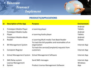 Innovate
Transact
Implement
Sr Description of the App Purpose Environment
1 Firstobject Mobile Player e-Learning player
Android
Tablets
2
Firstobject Mobile Audio
Player e-Learning Audio player
Android
Tablets
3
Firstobject Mobile eBook
Reader e-Learning Multi-media Text Book Reader
Android
Tablets
4 Bill Management System
To track the bill payables and receivables of an
organization Internet App
5 Complaint Register
To track the service(Complaint) requests from
customers Internet App
6 School Management System School Management Software Internet App
7 SMS Relay system Send SMS messages Internet App
8
License Management
System Product License Management Software
Windows
App
 