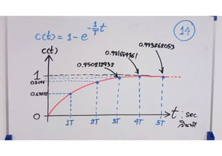 First Order Control System Analysis การวิเคราะห์ระบบควบคุมอันดับหนึ่ง | PDF
