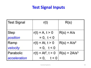 Test Signal Inputs
Test Signal r(t) R(s)
Step
position
r(t) = A, t > 0
= 0, t < 0
R(s) = A/s
Ramp
velocity
r(t) = At, t > 0
= 0, t < 0
R(s) = A/s2
Parabolic
acceleration
r(t) = At2, t > 0
= 0, t < 0
R(s) = 2A/s3
19
Control Systems
 