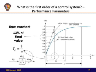 What is the first order of a control system? –
Performance Parameters
22 February 2015 35
Time constant
a
Tc
1

63% of
Final
value
 