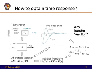 How to obtain time response?
22 February 2015 5
Schematic
M
)
(t
f
x
M

Kx
)
(t
f
Kx
x
M 



Differential Equation
)
(
2
s
F
KX
MXs 

Laplace Transform
Time Response
Why
Transfer
Function?
Transfer Function
K
Ms
s
F
s
X
s
G


 2
1
)
(
)
(
)
(
 