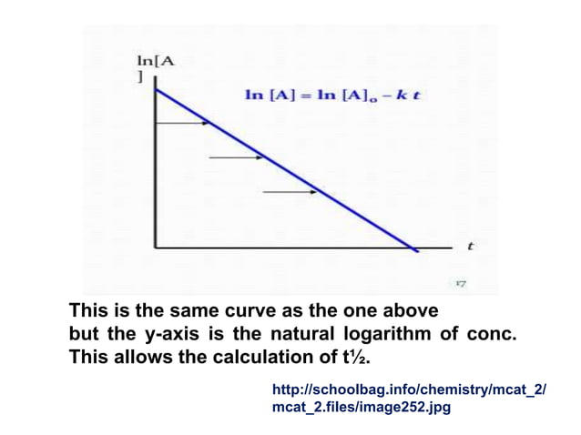 First order kinetics