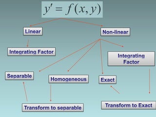 First order linear differential equation | PPTX