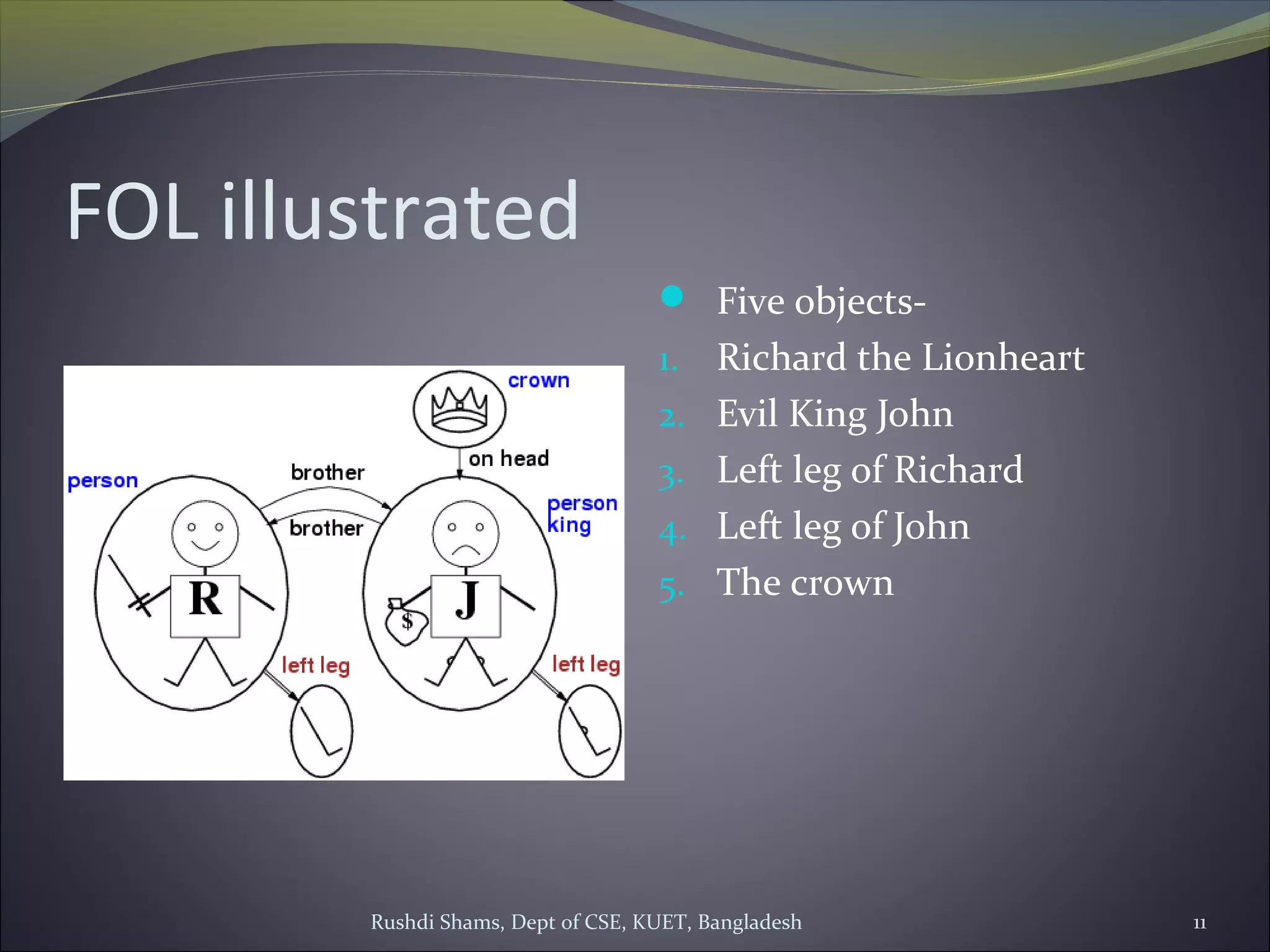Rushdi Shams, Dept of CSE, KUET, Bangladesh 11
FOL illustrated
 Five objects-
1. Richard the Lionheart
2. Evil King John
3. Left leg of Richard
4. Left leg of John
5. The crown
 