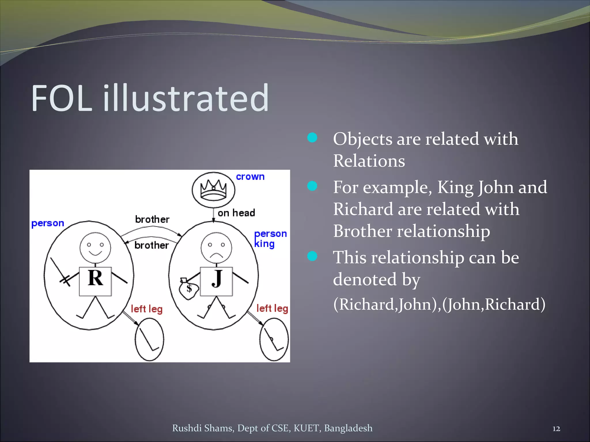 Rushdi Shams, Dept of CSE, KUET, Bangladesh 12
FOL illustrated
 Objects are related with
Relations
 For example, King John and
Richard are related with
Brother relationship
 This relationship can be
denoted by
(Richard,John),(John,Richard)
 