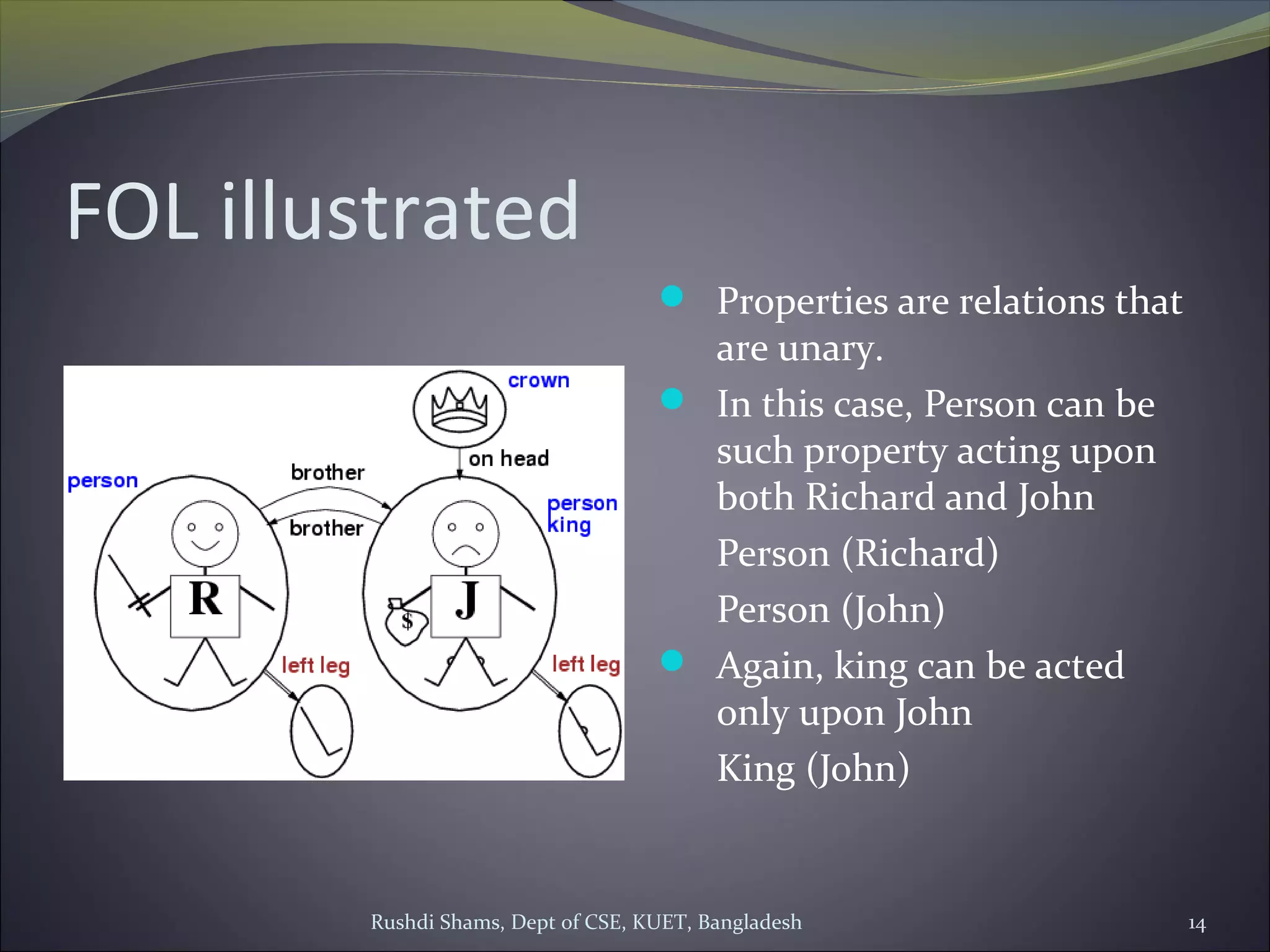Rushdi Shams, Dept of CSE, KUET, Bangladesh 14
FOL illustrated
 Properties are relations that
are unary.
 In this case, Person can be
such property acting upon
both Richard and John
Person (Richard)
Person (John)
 Again, king can be acted
only upon John
King (John)
 