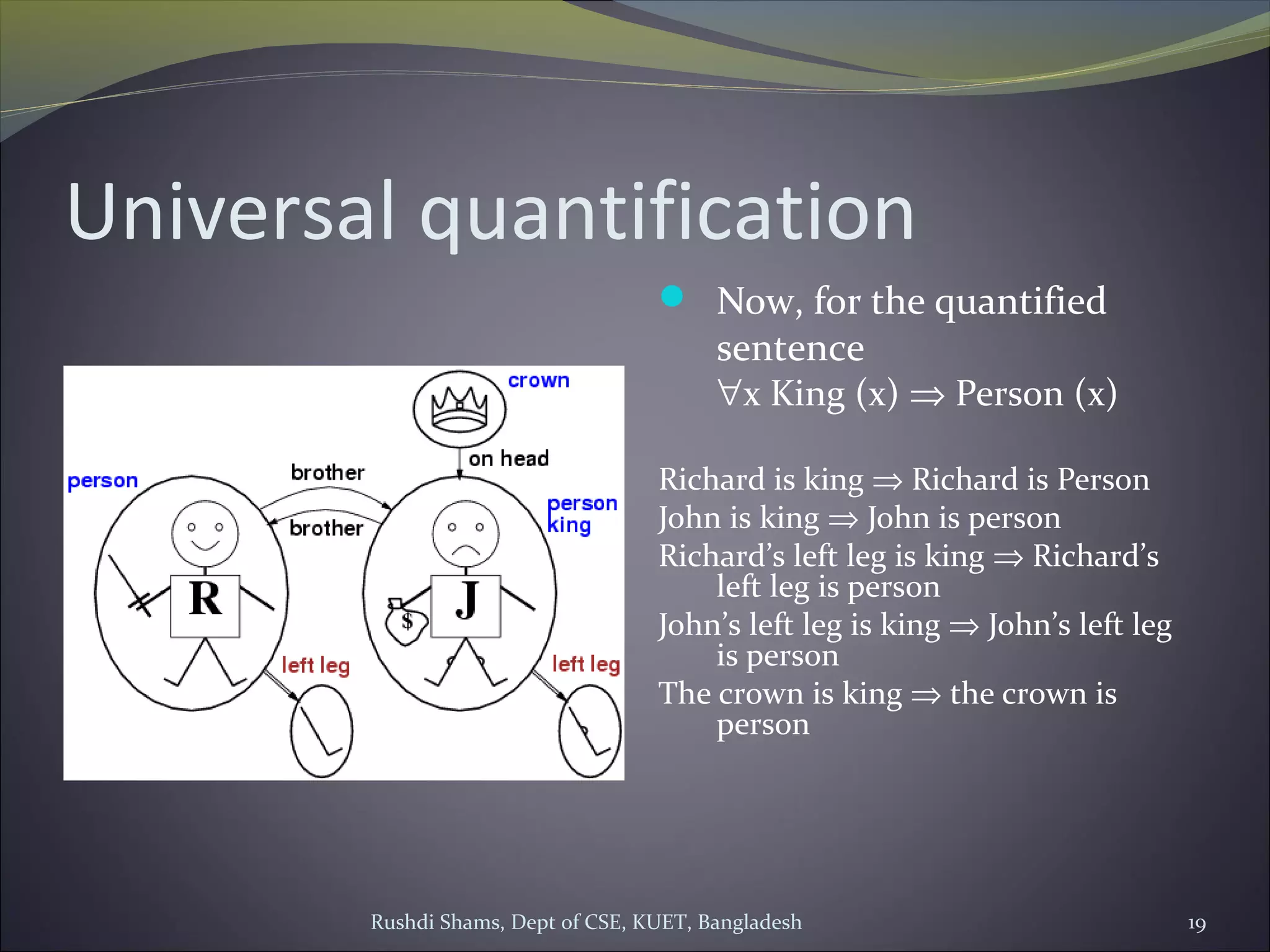 Rushdi Shams, Dept of CSE, KUET, Bangladesh 19
Universal quantification
 Now, for the quantified
sentence
∀x King (x) ⇒ Person (x)
Richard is king ⇒ Richard is Person
John is king ⇒ John is person
Richard’s left leg is king ⇒ Richard’s
left leg is person
John’s left leg is king ⇒ John’s left leg
is person
The crown is king ⇒ the crown is
person
 