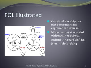 Rushdi Shams, Dept of CSE, KUET, Bangladesh 15
FOL illustrated
 Certain relationships are
best performed when
expressed as functions.
 Means one object is related
with exactly one object.
Richard -> Richard’s left leg
John -> John’s left leg
 