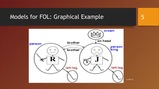 First order logic in knowledge representation | PPT | Programming ...