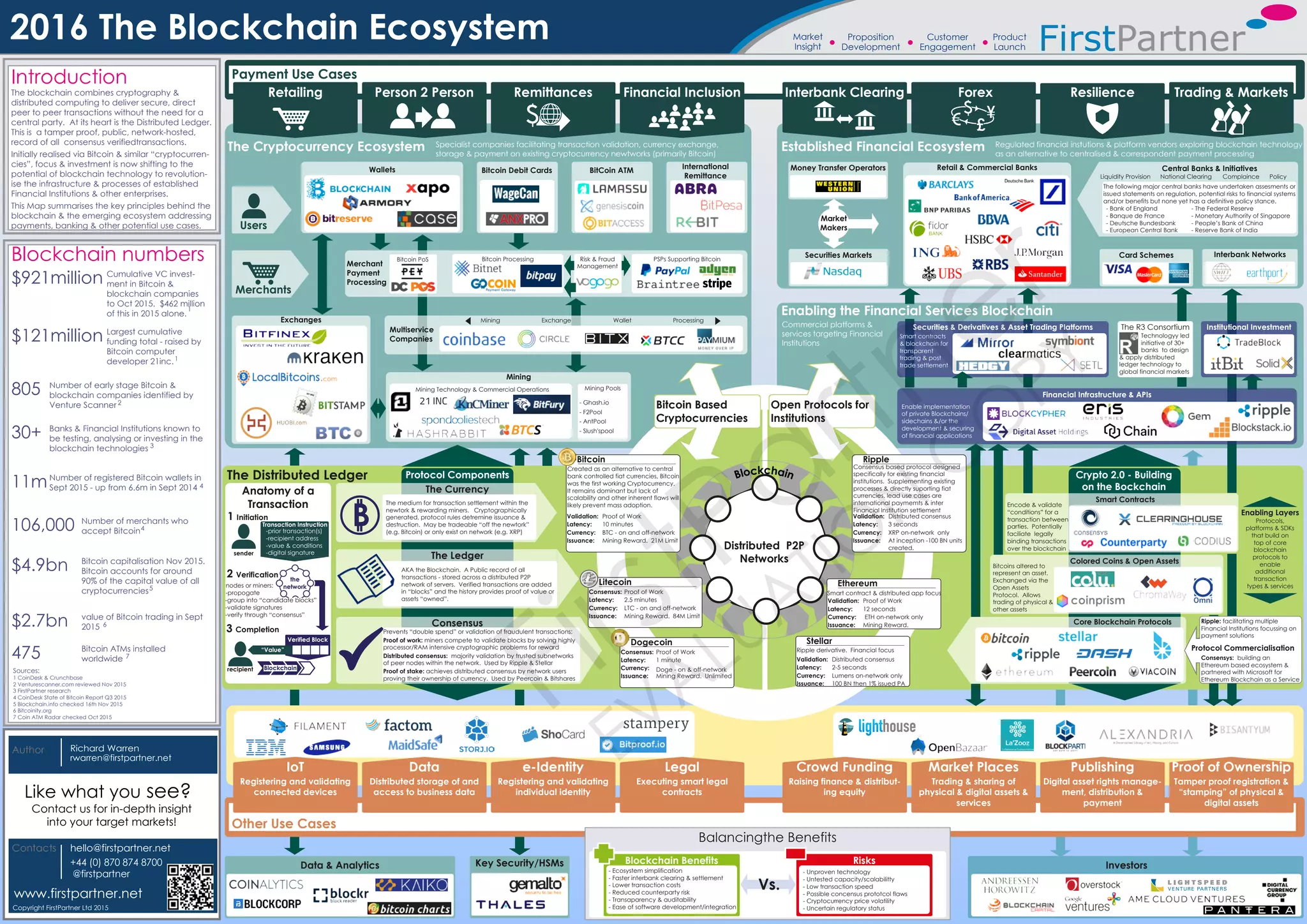 2016 Blockchain Ecosystem Market Map | PDF