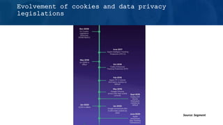 Source: Segment
Evolvement of cookies and data privacy
legislations
 