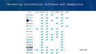 Source: Ruler
Marketing attribution software and comparison
 