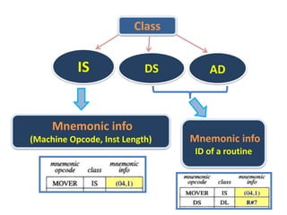 Class
IS DS AD
Mnemonic info
(Machine Opcode, Inst Length) Mnemonic info
ID of a routine
 