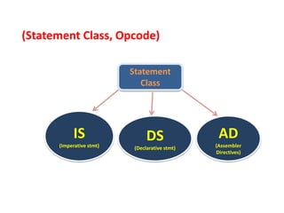 (Statement Class, Opcode)
Statement
Class
IS
(Imperative stmt)
DS
(Declarative stmt)
AD
(Assembler
Directives)
 