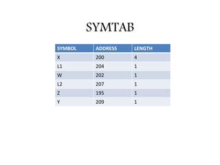 SYMTAB
SYMBOL ADDRESS LENGTH
X 200 4
L1 204 1
W 202 1
L2 207 1
Z 195 1
Y 209 1
 