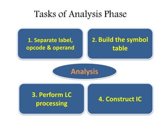 Tasks of Analysis Phase
1. Separate label,
opcode & operand
2. Build the symbol
table
3. Perform LC
processing
4. Construct IC
Analysis
 