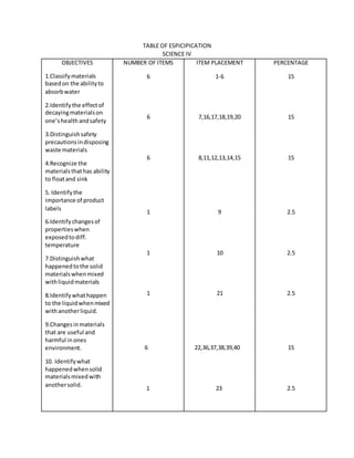 TABLE OF ESPICIPICATION
SCIENCE IV
OBJECTIVES
1.Classifymaterials
basedon the abilityto
absorbwater
2.Identifythe effectof
decayingmaterialson
one’shealthandsafety
3.Distinguishsafety
precautionsindisposing
waste materials
4.Recognize the
materialsthathas ability
to floatand sink
5. Identifythe
importance of product
labels
6.Identifychangesof
propertieswhen
exposedtodiff.
temperature
7.Distinguishwhat
happenedtothe solid
materialswhenmixed
withliquidmaterials
8.Identifywhathappen
to the liquidwhenmixed
withanotherliquid.
9.Changesinmaterials
that are useful and
harmful inones
environment.
10. Identifywhat
happenedwhensolid
materialsmixedwith
anothersolid.
NUMBER OF ITEMS
6
6
6
1
1
1
6
1
ITEM PLACEMENT
1-6
7,16,17,18,19,20
8,11,12,13,14,15
9
10
21
22,36,37,38,39,40
23
PERCENTAGE
15
15
15
2.5
2.5
2.5
15
2.5
 